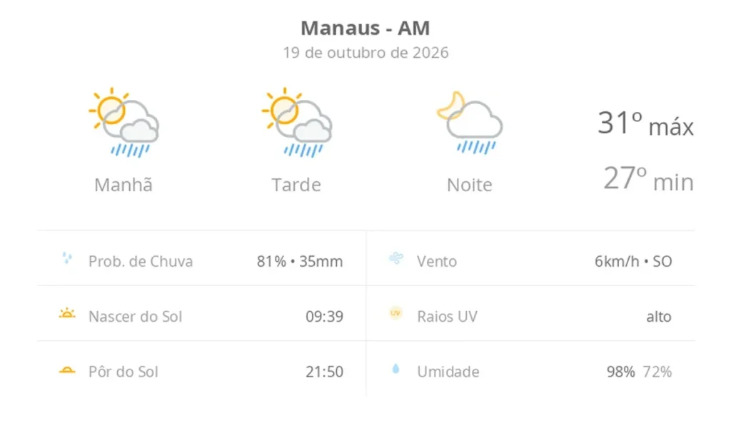 Calor de até 31 graus e chuva rápida marcam a segunda-feira em Manaus