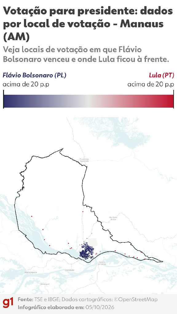 Flávio Bolsonaro vence em todas as zonas de Manaus enquanto Lula lidera no interior do Amazonas