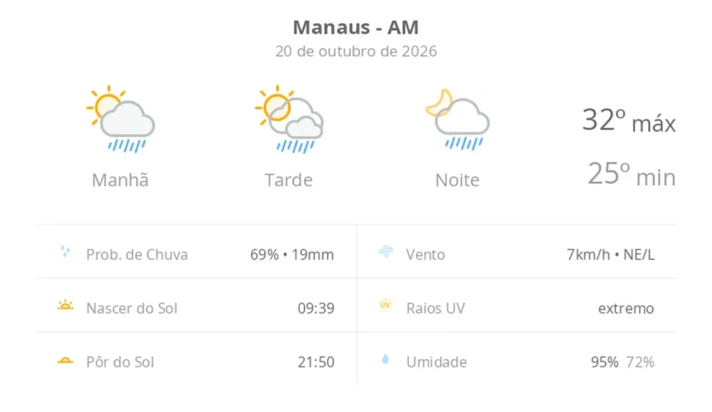 Manaus tem previsão de sol, nuvens e chuva rápida nesta terça-feira