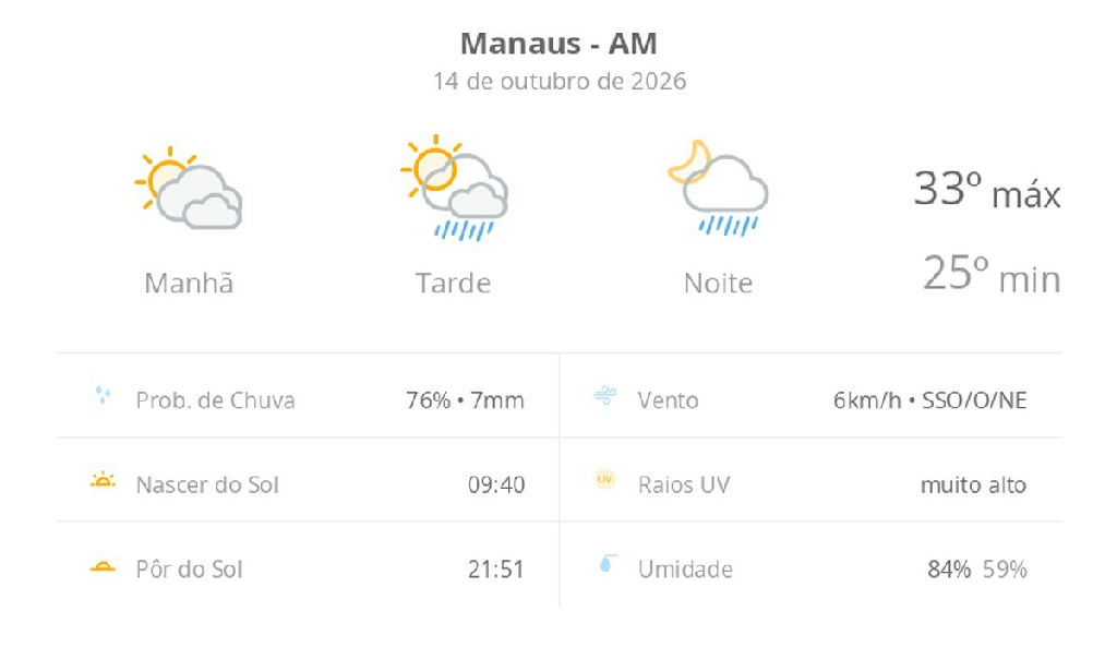 Manaus terá quarta-feira de sol e chuvas fortes com temperaturas elevadas
