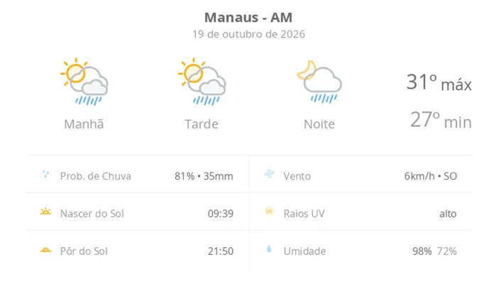 Calor de até 31 graus e chuva rápida marcam a segunda-feira em Manaus