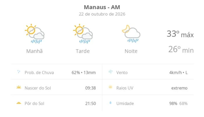 Manaus registra sol entre nuvens e pancadas rápidas de chuva nesta quinta-feira