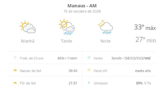 Manaus se prepara para quinta-feira de calor e chuvas isoladas na capital amazonense
