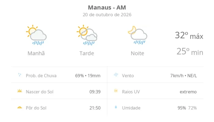 Manaus tem previsão de sol, nuvens e chuva rápida nesta terça-feira