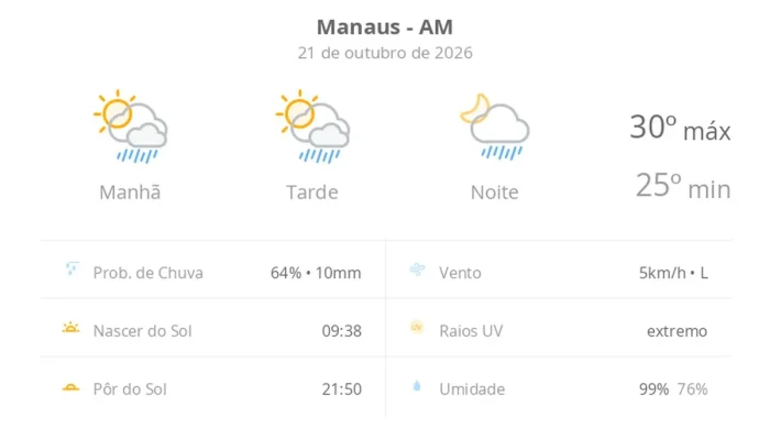 Manaus tem previsão de sol, nuvens e chuvas rápidas nesta quarta-feira