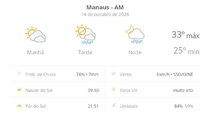 Manaus terá quarta-feira de sol e chuvas fortes com temperaturas elevadas